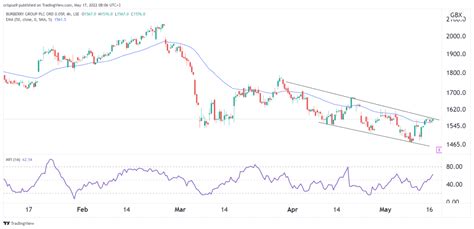 stock price of burberry|burberry stock forecast.